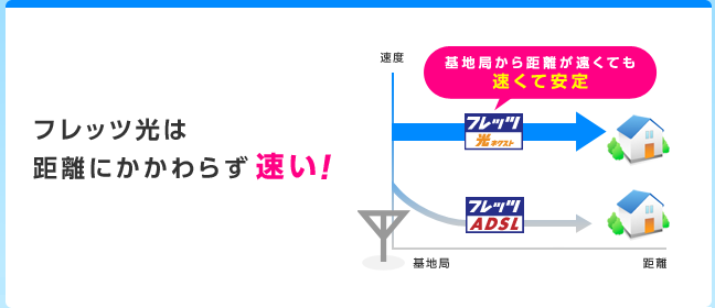フレッツ光は距離にかかわらず速い!