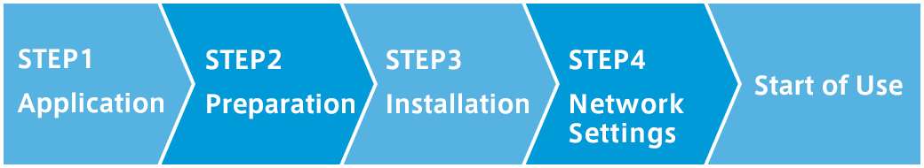 STEP1 Application,STEP2 Preparation,STEP3 Installation,STEP4 Network Setting,Start of Use