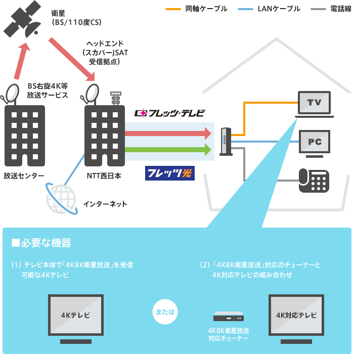 必要な機器 （1）テレビ本体で「4K8K衛星放送」を受信可能な4Kテレビ または （2）「4K8K衛星放送」対応のチューナーと4K対応テレビの組み合わせ