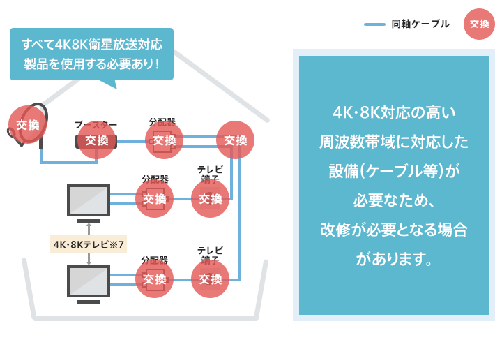 すべて4K8K衛星放送対応製品を使用する必要あり！【4K8K対応】混合器【4K8K対応】分配器・分岐器【4K8K対応】ブースター【4K8K対応】直列ユニット【4K8K対応】同軸ケーブル【4K8K対応】テレビ裏配線機器