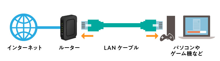 LANケーブルの接続イメージ