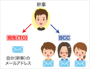 宛先（TO）：自分（幹事）のメールアドレス　BCC：同級生のメールアドレス