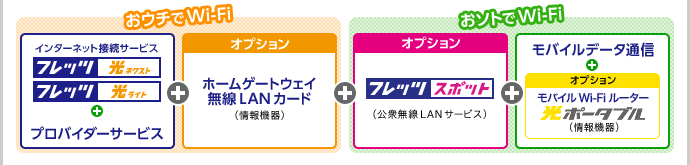 おウチでWi-Fi おソトでWi-Fi