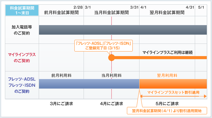 ご登録完了日がフレッツ・ADSL、フレッツ・ISDNのご利用開始日よりも遅い場合