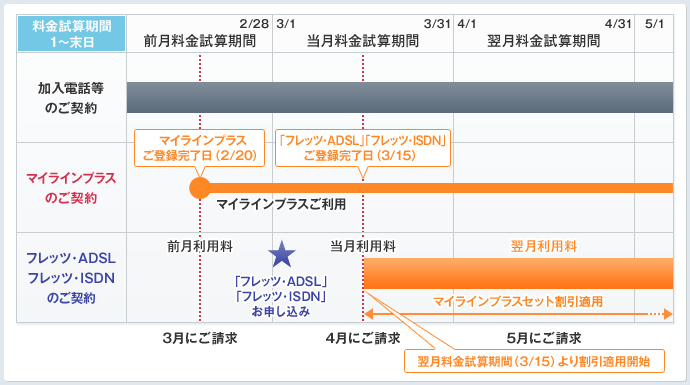 ご登録完了日がフレッツ・ADSL、フレッツ・ISDNのご利用開始日よりも早い場合