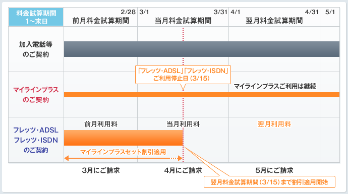 フレッツ・ADSL、フレッツ・ISDNを廃止した場合