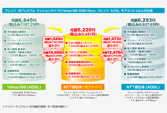 VDSL�����������p�̂��Ȃ��^��r����