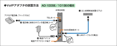 VoIP�A�_�v�^�̐ݒu���@[AD-100SE/101SE�̏ꍇ]