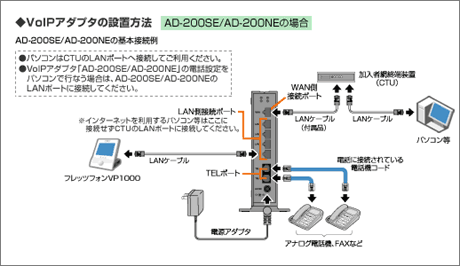 VoIP�A�_�v�^�̐ݒu���@[AD-200SE/AD-200NE�̏ꍇ]