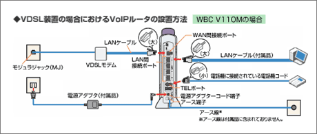 VDSL���u�̏ꍇ�ɂ�����VoIP���[�^�̐ݒu���@[WBC V110M�̏ꍇ]