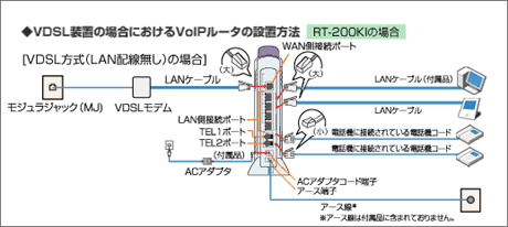 VDSL���u�̏ꍇ�ɂ�����VoIP���[�^�̐ݒu���@[RT-200KI�̏ꍇ]