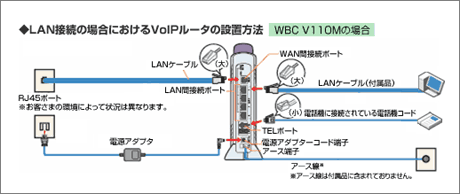 LAN���u�̏ꍇ�ɂ�����VoIP���[�^�̐ݒu���@[WBC V110M�̏ꍇ]