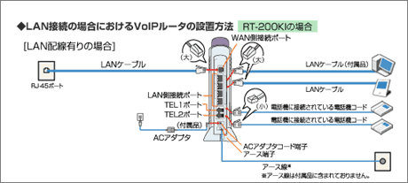 LAN���u�̏ꍇ�ɂ�����VoIP���[�^�̐ݒu���@[RT-200KI�̏ꍇ]