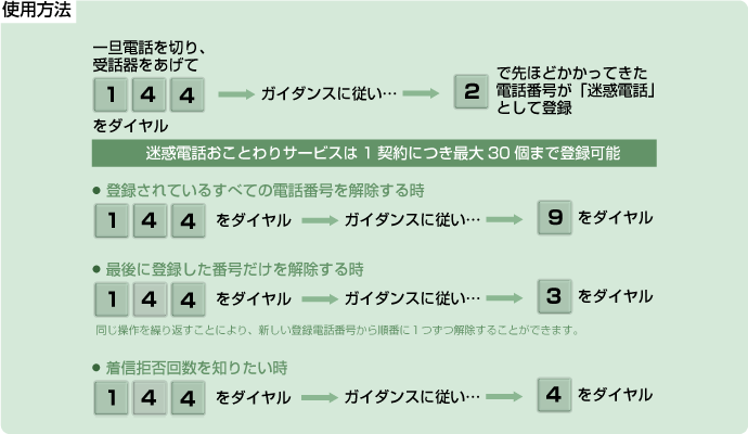 ひかり電話付加サービス 月額基本料金 迷惑電話おことわりサービス 200円