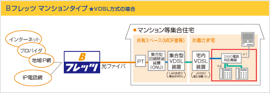 B�t���b�c�@�}���V�����^�C�v�iVDSL�����̏ꍇ�j