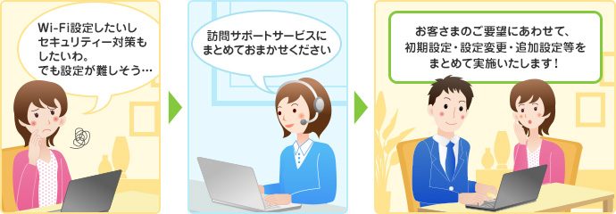 お客さまのご要望にあわせて、初期設定・設定変更・追加設定等をまとめて実施いたします