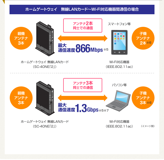 ホームゲートウェイ 無線LANカード〜Wi-Fi対応機器間通信の場合