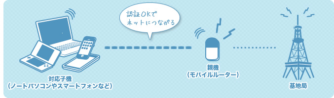 認証OKで
ネットにつながる