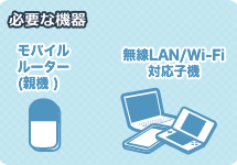 必要な機器 モバイルルーター(親機) 無線LAN / Wi−Fi対応子機