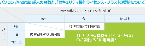 <参考>PC/Android端末の台数と「セキュリティ機能ライセンス・プラス」の契約要否について