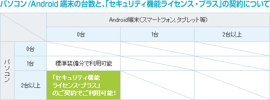 <参考>PC/Android端末の台数と「セキュリティ機能ライセンス・プラス」の契約要否について