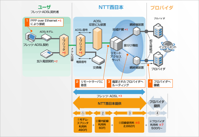 フレッツ・ADSLは、NTT西日本が提供するベストエフォート型のインターネットアクセスサービスです