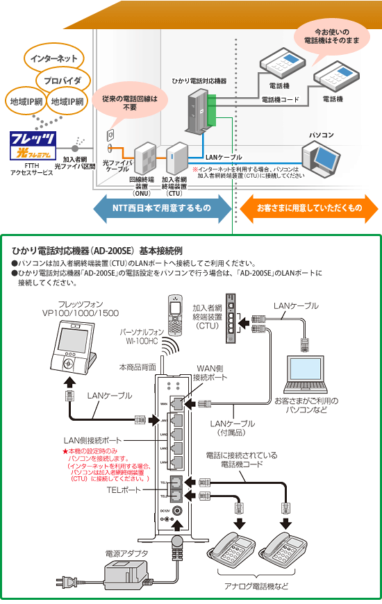 フレッツ・光プレミアム ファミリータイプの場合