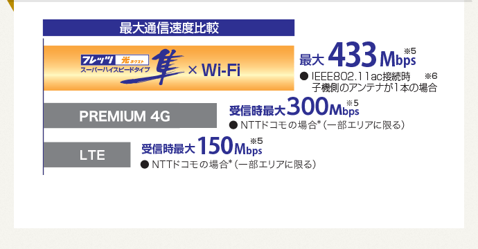 通信速度比較
