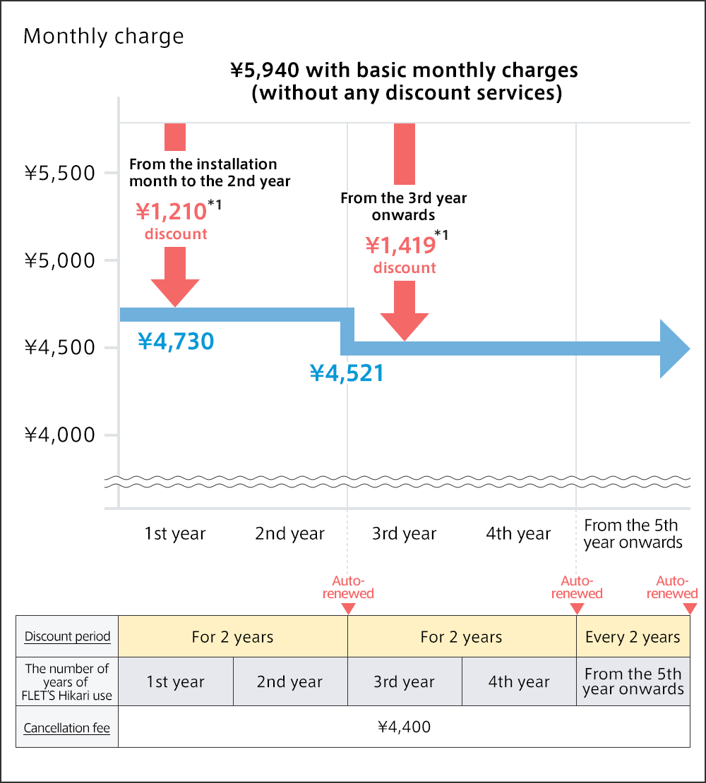 An example of monthly charges with discount
