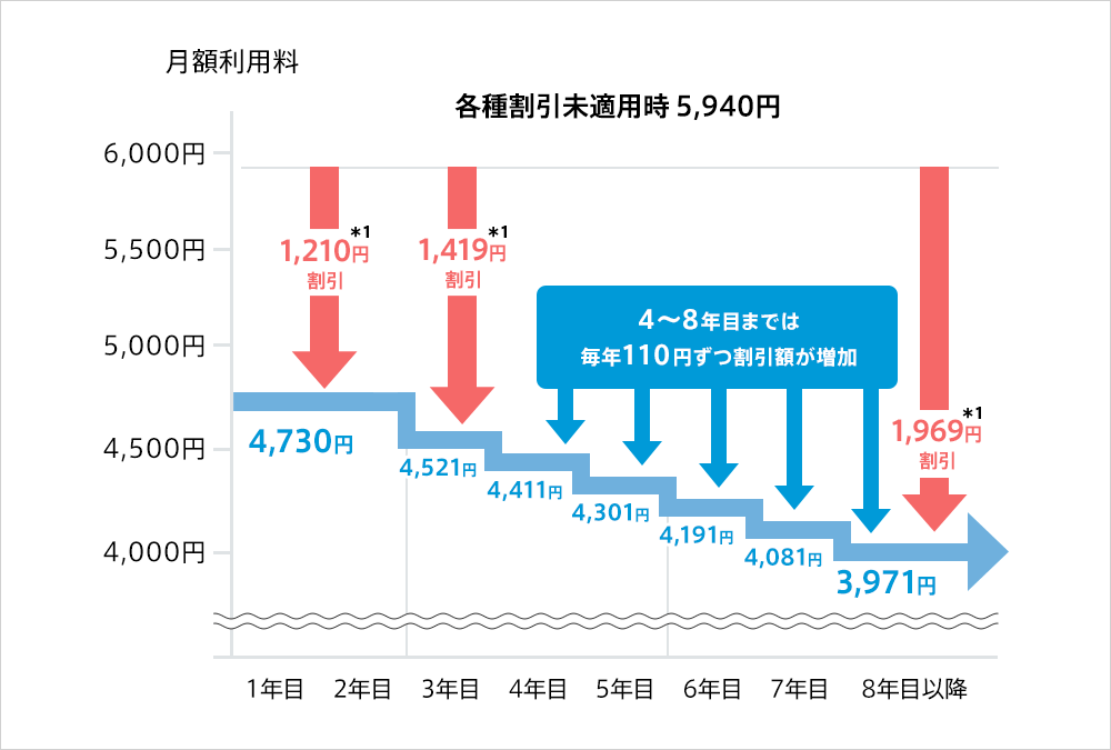 割引額見直し前