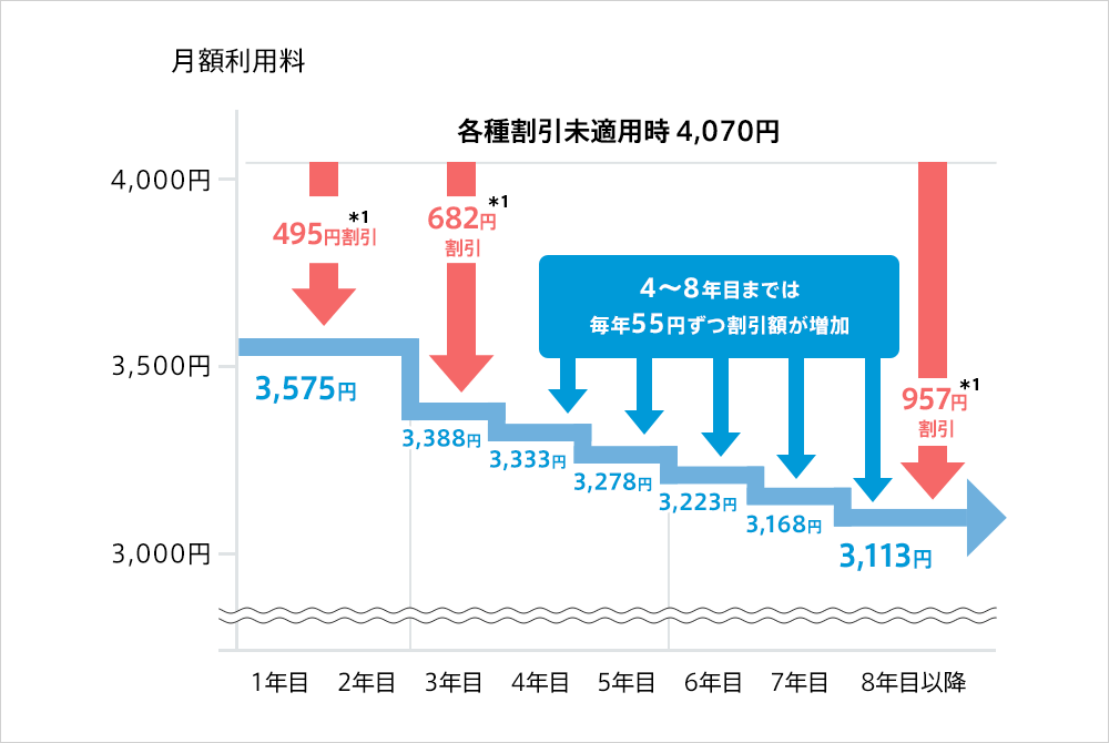 割引額見直し前