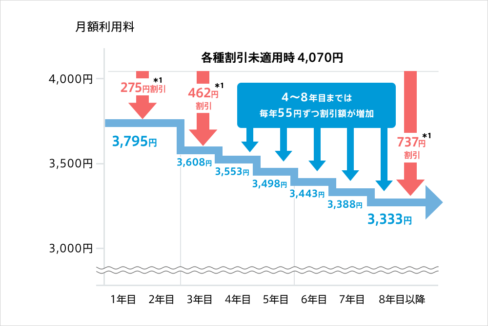 割引額見直し後