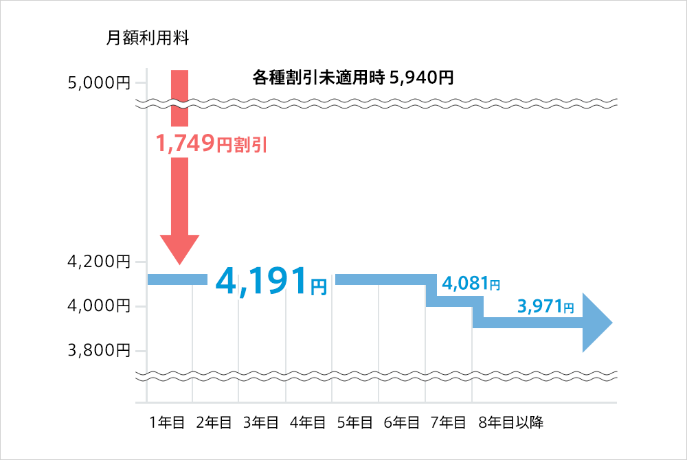 割引額見直し前