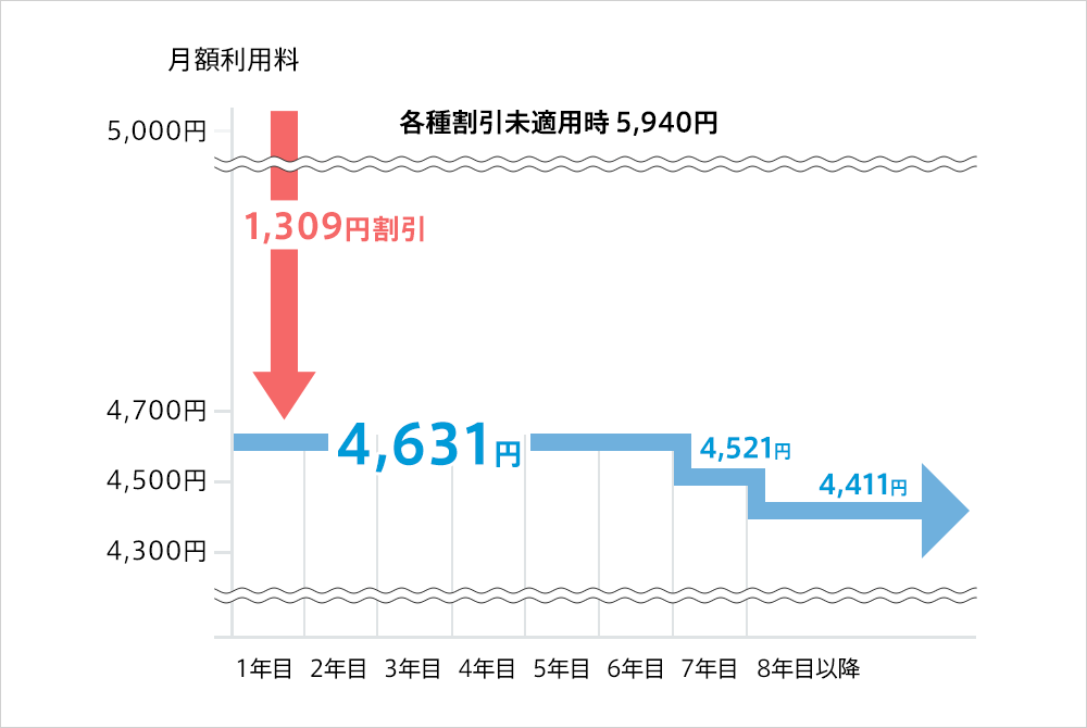 割引額見直し後