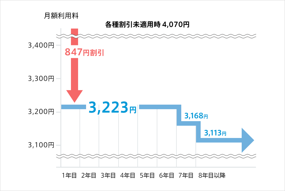 割引額見直し前