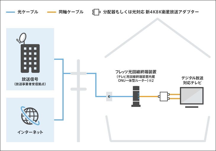 サービス詳細 提供条件 フレッツ テレビ Ntt西日本公式 フレッツ光