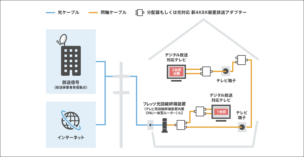 サービス詳細 提供条件 フレッツ テレビ Ntt西日本公式 フレッツ光