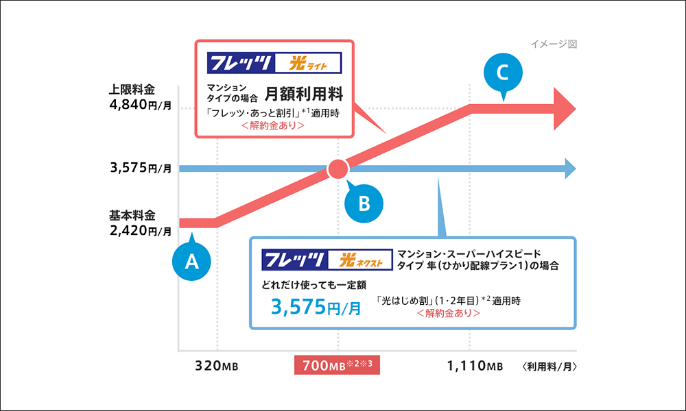 サービスの特長 フレッツ 光ライト フレッツ光公式 Ntt西日本