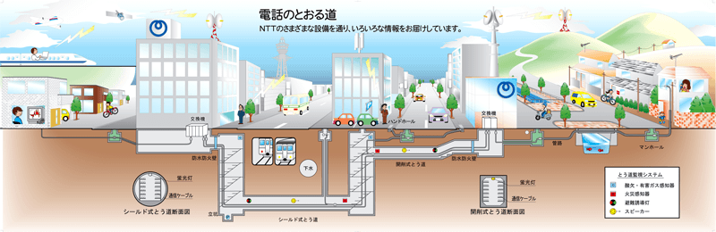 画像：電話のとおる道 NTTのさまざまな設備を通り、いろいろな情報をお届けしています。