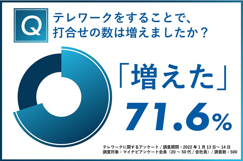 アンケートの結果グラフ
