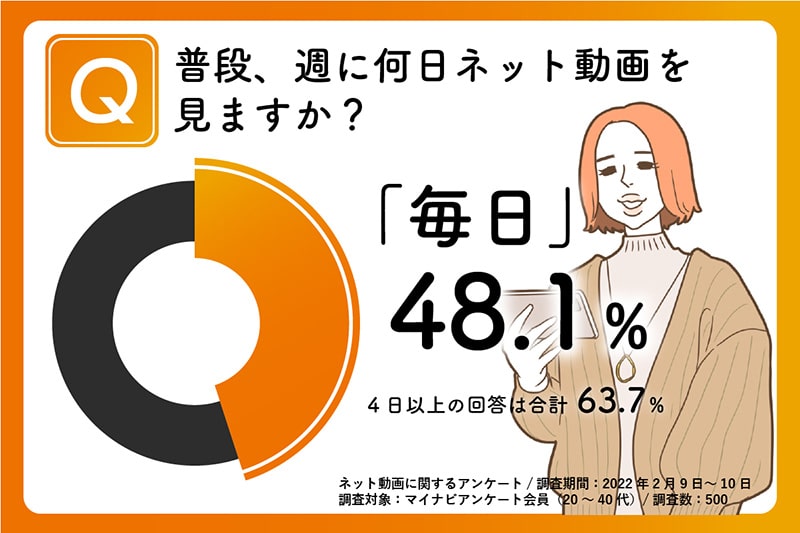アンケートの結果グラフ
