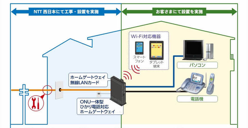 光回線の配線工事のイメージ：NTT西日本の場合