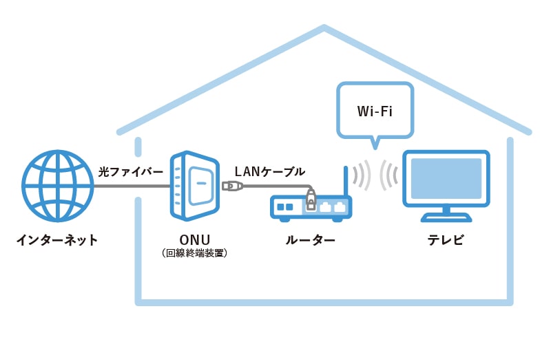 無線（Wi-Fi）でテレビをネットにつなぐ