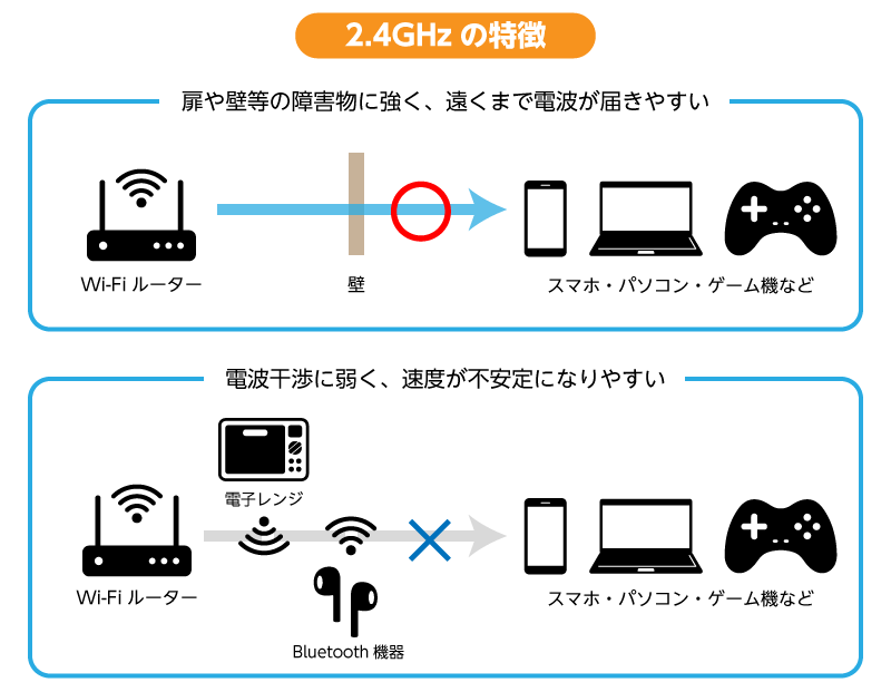 2.4GHzの特徴