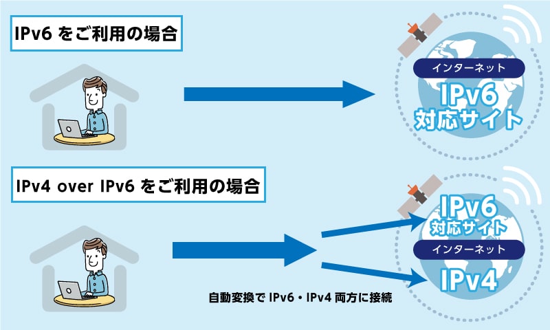 IPv4 over IPv6の接続イメージ