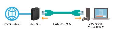 LANケーブルの接続イメージ