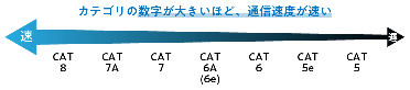 LANケーブルのカテゴリー表