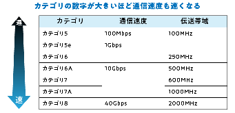 通信速度と伝送帯域の表