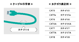 LANケーブルのカテゴリー表記例と印字例