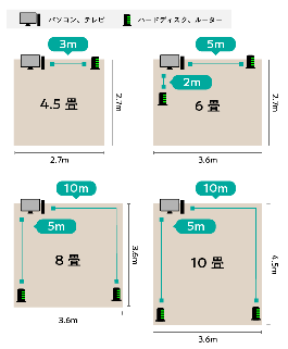 部屋の広さ別、LANケーブルの長さ